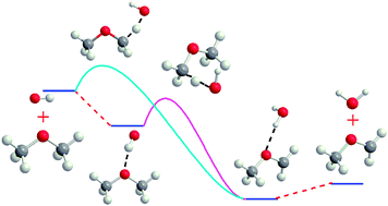 Graphical abstract: An ab initio/Rice-Ramsperger-Kassel-Marcus study of the hydrogen-abstraction reactions of methyl ethers, H3COCH3−x(CH3)x, x = 0–2, by ˙OH; mechanism and kinetics