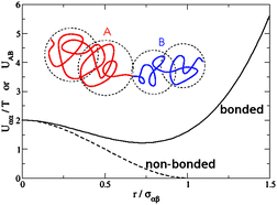 Graphical abstract: A soft-quadrumer model for diblock copolymers