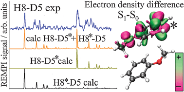 Graphical abstract: Integrated experimental and computational spectroscopy study on π-stacking interaction: the anisole dimer