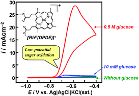 Graphical abstract: Electrochemical oxidation of sugars at moderate potentials catalyzed by Rh porphyrins