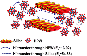 Graphical abstract: One-step synthesized HPW/meso-silica inorganic proton exchange membranes for fuel cells