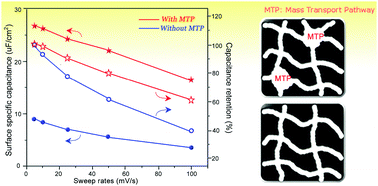 Graphical abstract: The role of mass transport pathway in wormholelike mesoporous carbon for supercapacitors