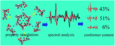 Graphical abstract: Formation and structure of the potassium complex of valinomycin in solution studied by Raman optical activity spectroscopy
