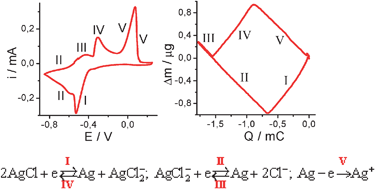 Graphical abstract: Mixed solutions of silver cation and chloride anion in acetonitrile: Voltammetric and EQCM study