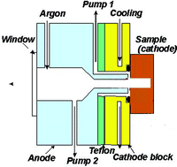 Graphical abstract: A detailed comparison of spectral line intensities with plane and hollow cathodes in a Grimm type glow discharge source