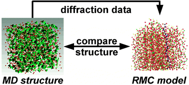 Graphical abstract: Reverse Monte Carlo modeling of ion conducting network glasses: An evaluation based on molecular dynamics simulations