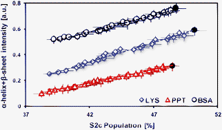 Graphical abstract: Effects of water on the structure and low/high temperature stability of confined proteins