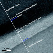 Graphical abstract: Mechano- and magneto-optical sensitivity of YIG buffer systems