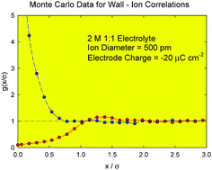 Graphical abstract: An improved version of the Kornyshev-Eigen-Wicke model for the diffuse double layer in concentrated electrolytes