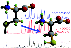 Graphical abstract: Low temperature/high pressure polymorphism in dl-cysteine