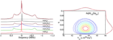 Graphical abstract: A solid-state NMR and DFT study of compositional modulations in AlxGa1−xAs