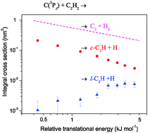 Graphical abstract: Integral and differential cross sections of reactions relevant to astrochemistry