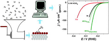 Graphical abstract: Screening of electrocatalytic materials for hydrogen evolution