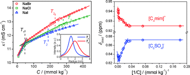 Graphical abstract: Micellar transitions in the aqueous solutions of a surfactant-like ionic liquid: 1-butyl-3-methylimidazolium octylsulfate