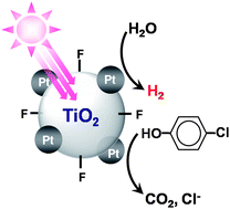 Graphical abstract: Hydrogen producing water treatment through solar photocatalysis