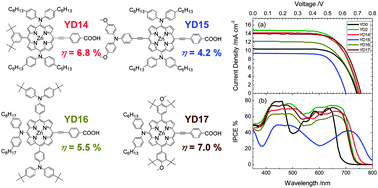 Graphical abstract: Design and characterization of porphyrin sensitizers with a push-pull framework for highly efficient dye-sensitized solar cells