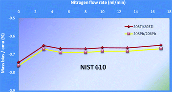 Graphical abstract: Improving the analytical capabilities of femtosecond laser ablation multicollector ICP-MS for high precision Pb isotopic analysis: the role of hydrogen and nitrogen