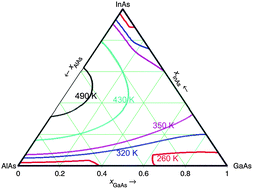 Graphical abstract: Ab initio prediction of low-temperature phase diagrams in the Al–Ga–In–As system, MAs–M′As (M, M′ = Al, Ga or In) and AlAs–GaAs–InAs, via the global study of energy landscapes