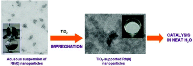 Graphical abstract: TiO2-supported Rh nanoparticles: From green catalyst preparation to application in arene hydrogenation in neat water