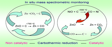 Graphical abstract: Real time monitoring of chemical transformations during catalytic reduction using gas source mass spectrometry: carbon/zinc carbonate hydroxide