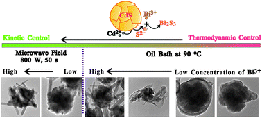 Graphical abstract: Growth–regime–controlled synthesis of CdS–Bi2S3 and Bi2S3 nanocrystals during the dissolution–recrystallization processes