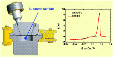 Graphical abstract: The electrodeposition of copper from supercritical CO2/acetonitrile mixtures and from supercritical trifluoromethane