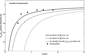 Graphical abstract: Melting entropy of nanocrystals: an approach from statistical physics