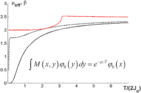 Graphical abstract: Spin crossover in an elastic chain of exchange clusters beyond mean field approximation