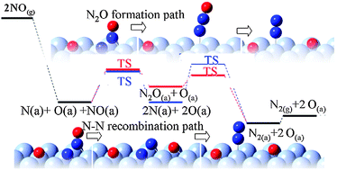 Graphical abstract: The interaction of NOx on Ni(111) surface investigated with quantum-chemical calculations