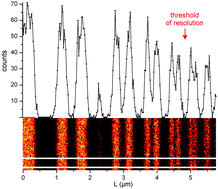 Graphical abstract: Imaging surface analysis: Lateral resolution and its relation to contrast and noise