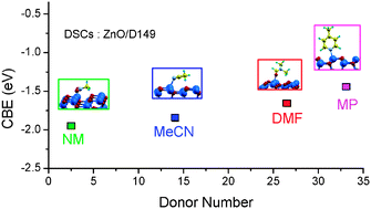 Graphical abstract: Effect of solvent and additives on the open-circuit voltage of ZnO-based dye-sensitized solar cells: a combined theoretical and experimental study