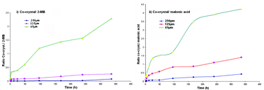 Graphical abstract: Spontaneous crystal growth of co-crystals: the contribution of particle size reduction and convection mixing of the co-formers