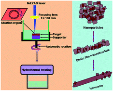 Graphical abstract: Organization of Mn3O4 nanoparticles into γ-MnOOH nanowires via hydrothermal treatment of the colloids induced by laser ablation in water
