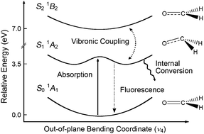 Graphical abstract: A theoretical study on the spectroscopy and the radiative and non-radiative relaxation rate constants of the S01A1–S11A2 vibronic transitions of formaldehyde