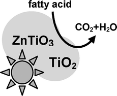 Graphical abstract: Natural superhydrophilicity and photocatalytic properties of sol–gel derived ZnTiO3-ilmenite/r-TiO2 films
