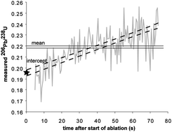 Graphical abstract: Data acquisition and calculation of U–Pb isotopic analyses using laser ablation (single collector) inductively coupled plasma mass spectrometry