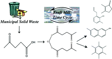 Graphical abstract: Energy densification of levulinic acid by thermal deoxygenation