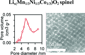 Graphical abstract: Periodic mesoporous Lix(Mn1/3Ni1/3Co1/3)O2 spinel