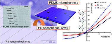 Graphical abstract: Large scale lithography-free nano channel array on polystyrene