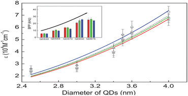 Graphical abstract: Measurements for molar extinction coefficients of aqueous quantum dots