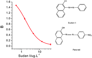 Graphical abstract: Preparation of anti-Sudan red monoclonal antibody and development of an indirect competitive enzyme-linked immunosorbent assay for detection of Sudan red in chilli jam and chilli oil