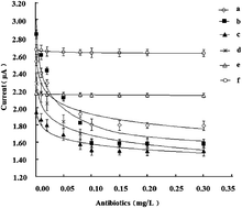 Graphical abstract: Fast determination of the tetracyclines in milk samples by the aptamer biosensor