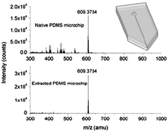 Graphical abstract: Ultrasensitive nanoelectrospray ionization-mass spectrometry using poly(dimethylsiloxane) microchips with monolithically integrated emitters