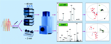 Graphical abstract: Direct infusion mass spectrometry or liquid chromatography mass spectrometry for human metabonomics? A serum metabonomic study of kidney cancer