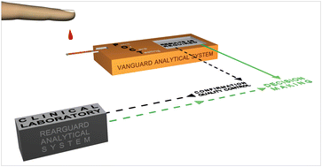 Graphical abstract: Analytical connotations of point-of-care testing