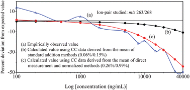 Graphical abstract: Detector response and intensity cross-contribution as contributing factors to the observed non-linear calibration curves in mass spectrometric analysis