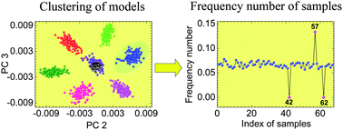 Graphical abstract: Detecting influential observations by cluster analysis and Monte Carlo cross-validation