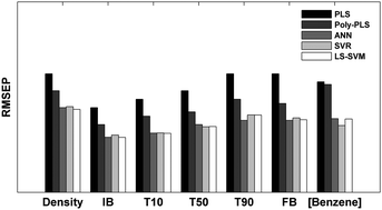 Graphical abstract: Support vector machine regression (SVR/LS-SVM)—an alternative to neural networks (ANN) for analytical chemistry? Comparison of nonlinear methods on near infrared (NIR) spectroscopy data