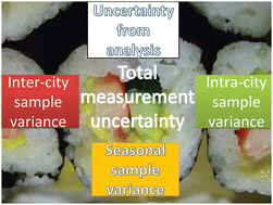 Graphical abstract: Sampling variability and uncertainty in total diet studies