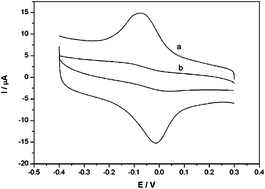 Graphical abstract: Electrochemical biosensors based on redox carbon nanotubes prepared by noncovalent functionalization with 1,10-phenanthroline-5,6-dione